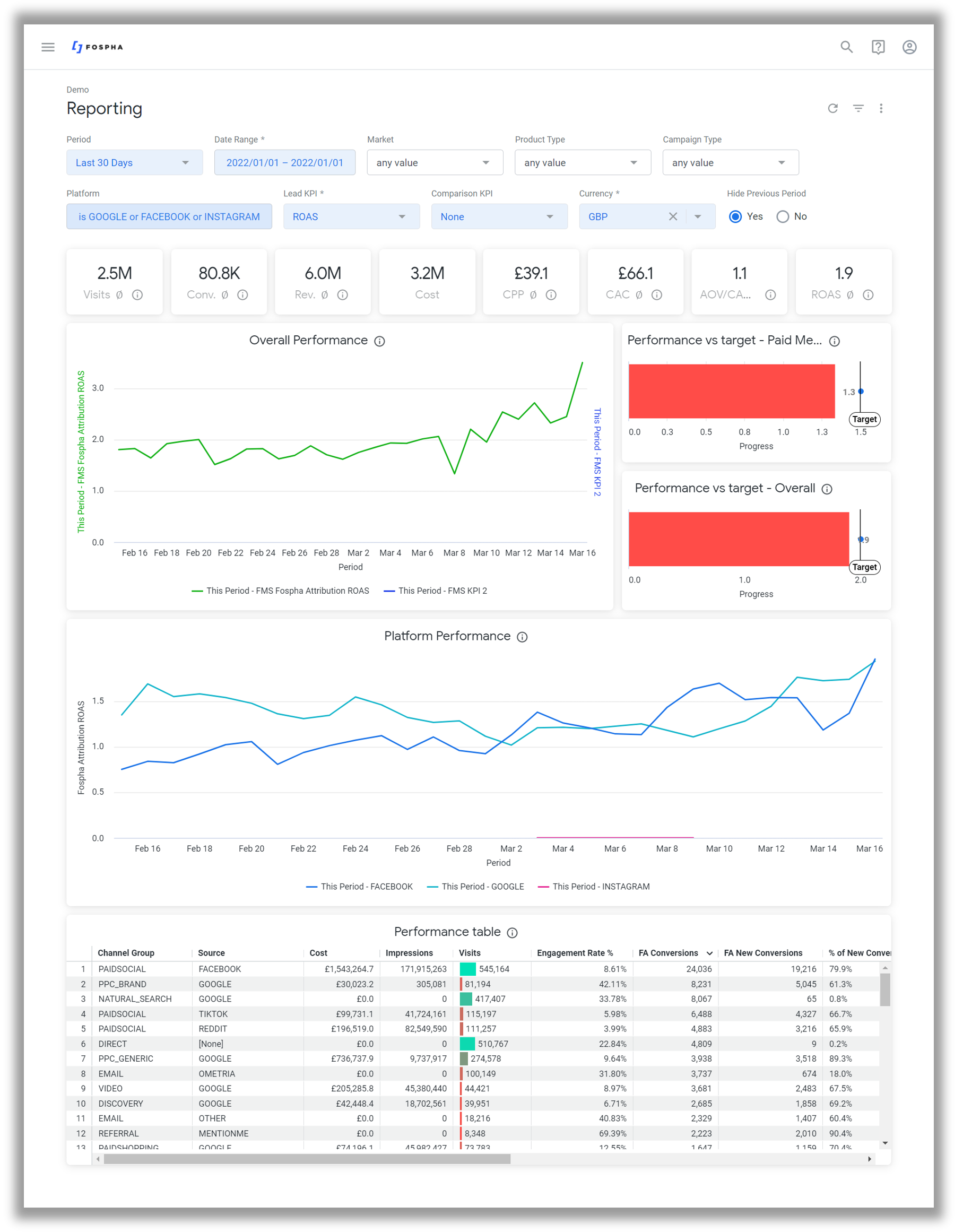 Fospha Analytics screenshot showing performance monitoring capabilities